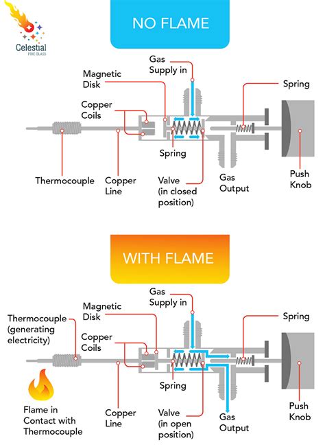 do gas ovens have thermocouples